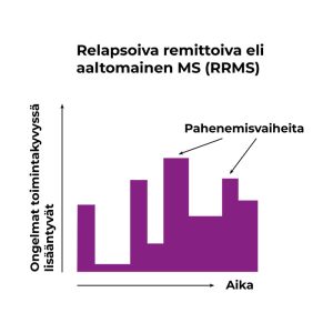 Relapsoiva remittoiva eli aaltomainen MS (RRMS).