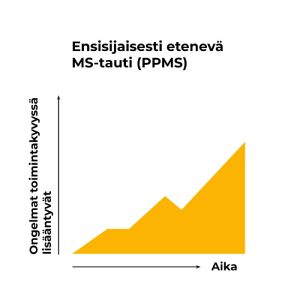 Ensisijaisesti etenevä MS-tauti eli PPMS.