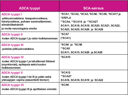 SCA-sairaudet ryhmitetään ADCA-tyyppeihin roomalaisiin lukuihin I – VI.