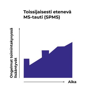 Toissijaisesti etenevä MS-tauti (SPMS). 